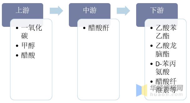 2019中国醋酸酐行业市场现状分析,醋酸甲酯羰基合成法是方向