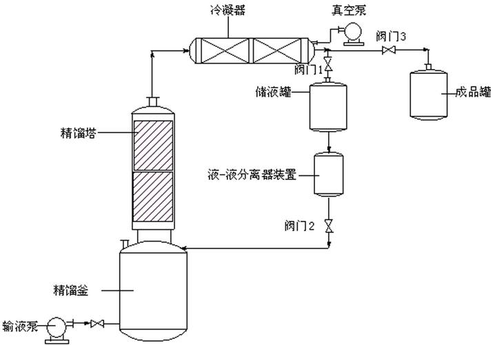 带有液液分离装置的氯乙酸甲酯间歇精馏工艺